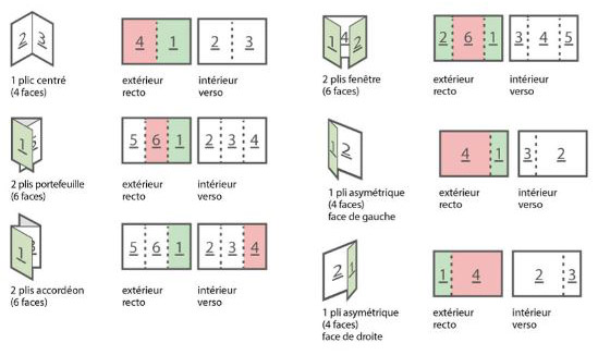 Pli de dpliant les plus courants